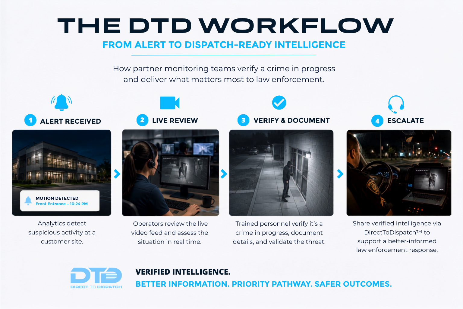 How Video Monitoring Teams Verify Crime in Progress: